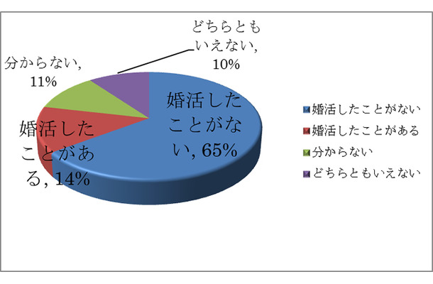 「多様化する結婚意識に関する意識調査」結果