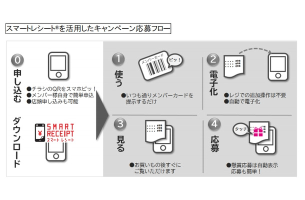 スマートレシートを活用したキャンペーン応募フロー