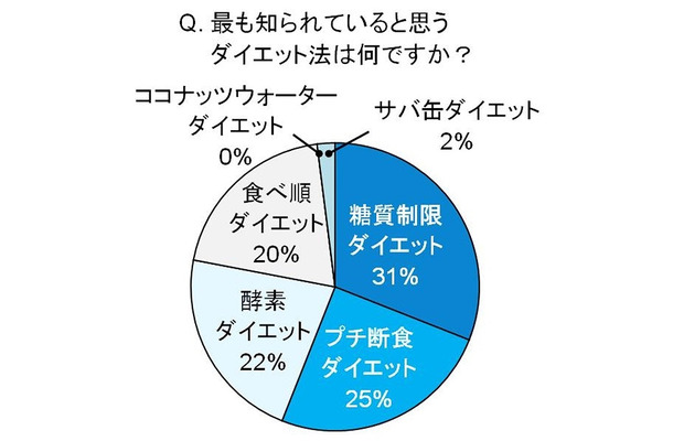 もっとも知られていると思うダイエット法