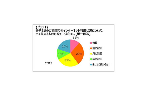 子供のインターネット利用頻度