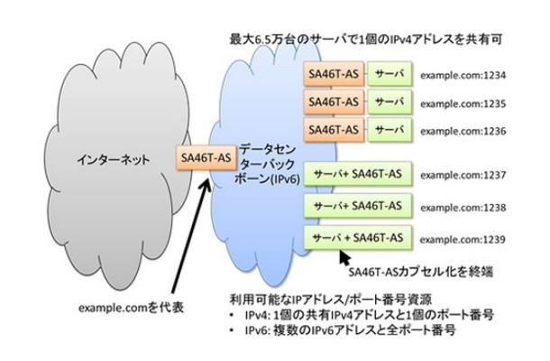 「SA46T-ASデータセンターソリューション」による複数サーバでのアドレス共有イメージ 