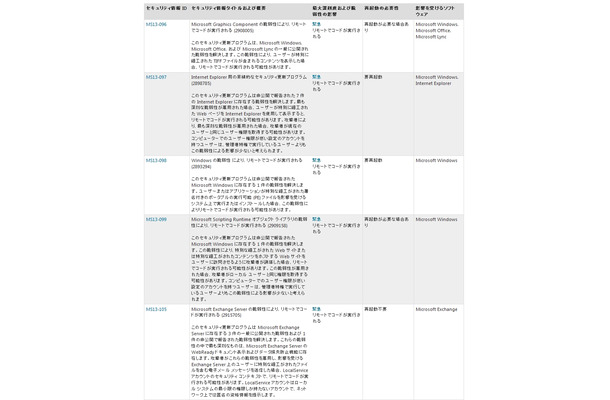 緊急に分類された5件