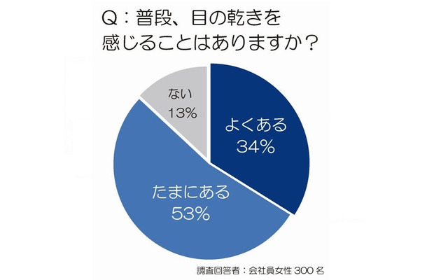 夕方に急増する『乾き目ブス』の実態…働く女性の意識調査