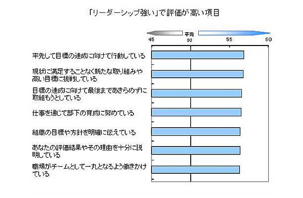 上司のリーダーシップスタイルに関して特に評価が高い項目