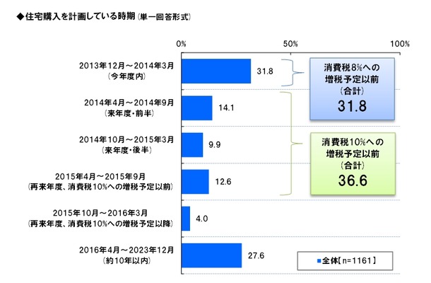 住宅購入を予定している時期