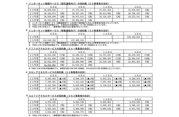 ブロードバンドサービス等の契約数の推移【2013年9月末現在】総務省資料より抜粋