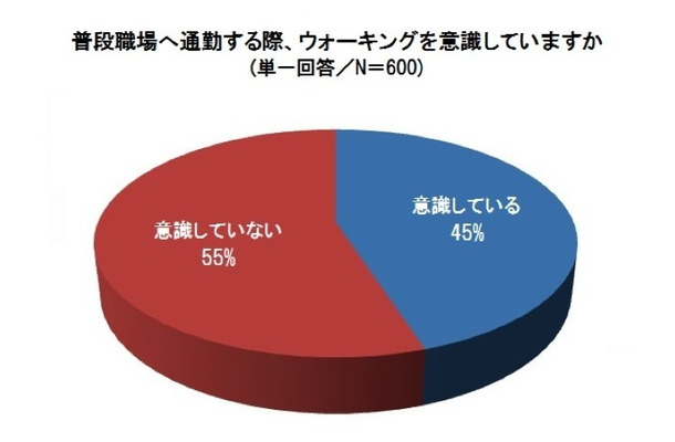 ウォーキングに関する意識調査