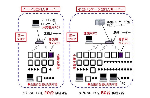 ノートPC型PLCサーバーと小型パッケージ型PLCサーバー