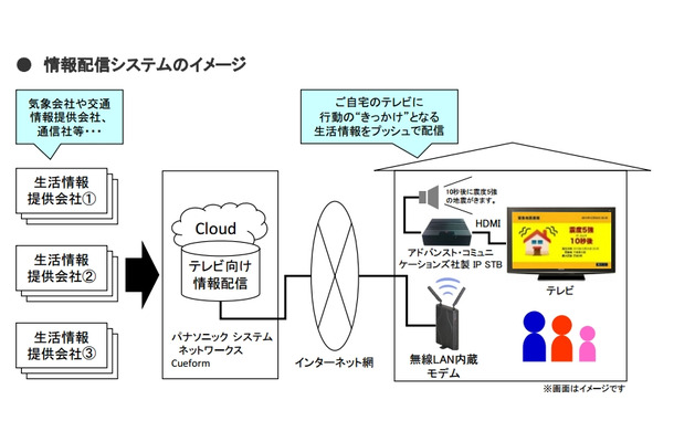 情報配信システムのイメージ
