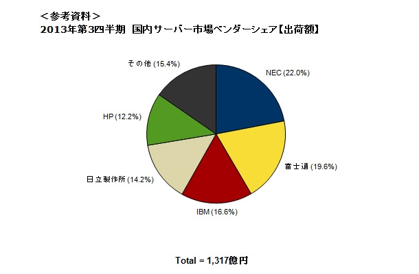 2013年第3四半期　国内サーバー市場ベンダーシェア【出荷額】　Source: IDC Japan, 12/2013