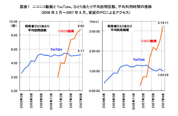 Youtubeなどより見られている ニコ動 ネットレイティングス調べ Rbb Today