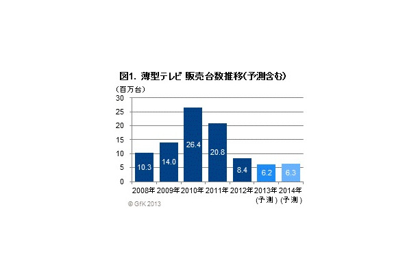 薄型テレビ販売台数推移