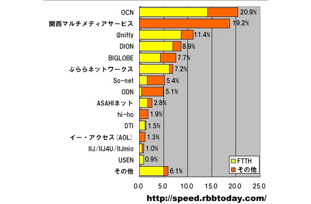 単位は％。計測された件数比なので、実際のシェアを反映しているわけではないが、地域密着プロバイダが全国系プロバイダを脅かすことを期待したい