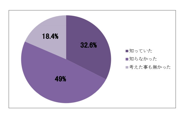 「ゆれ疲れ（住宅の耐震性低下）」を知っていましたか？