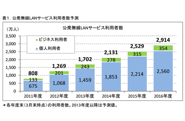 公衆無線LANサービス利用者数予測