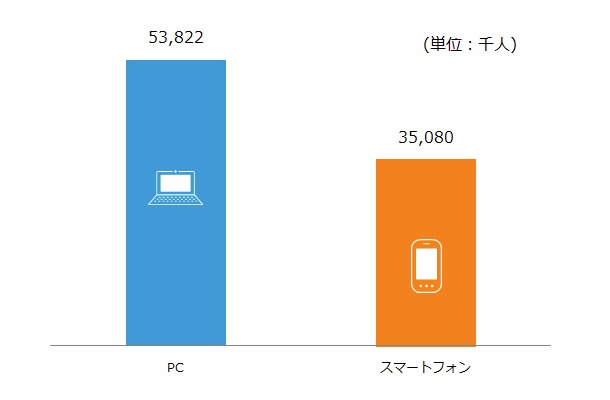 各スクリーンからのインターネット利用者数（2013年10月）