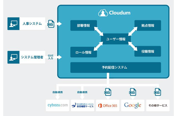 「Cloudum」の利用イメージ