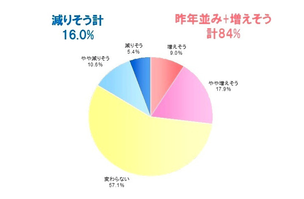 クリスマスにかける予算の増減