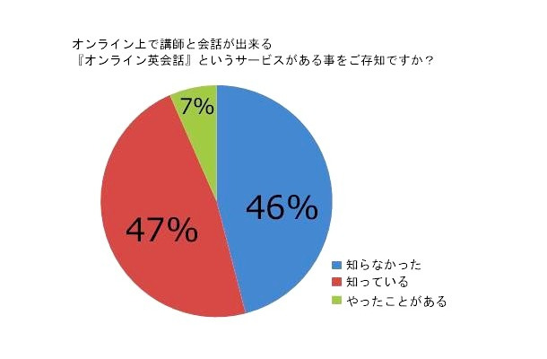 英語が必要だと感じている人は77％…オンライン英会話で学ぶ