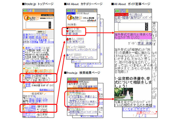 froute.jp内で閲覧できるAll Aboutのコンテンツ サンプル画像