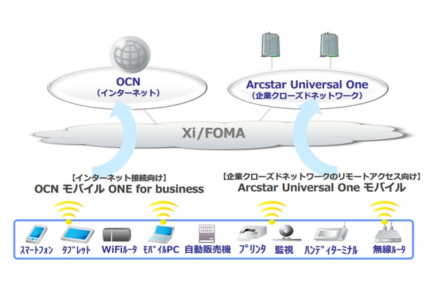 「Arcstar Universal Oneモバイル」「OCNモバイルONE for Business」の利用イメージ