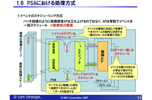 PSAにおける処理方式