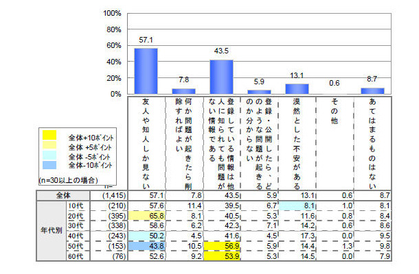 個人情報公開の際の考え（スマートデバイス）