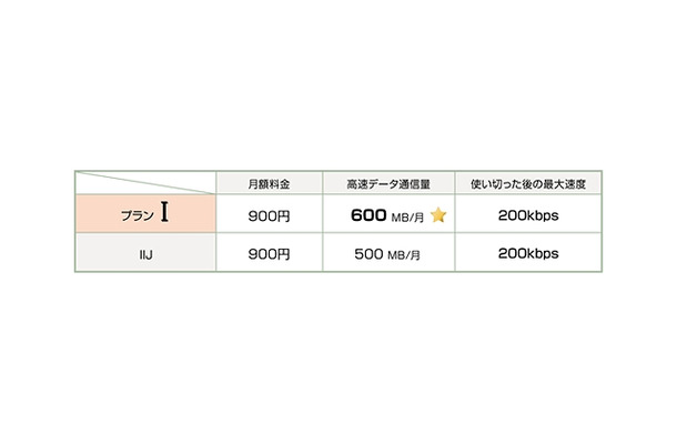 「月額定額プラン I」の内容