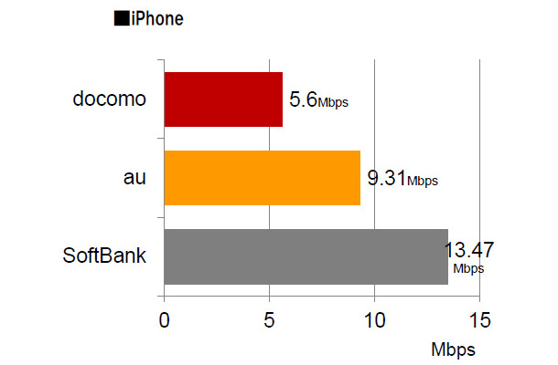 東名阪100地点のキャリア別ダウンロード平均速度 iPhone