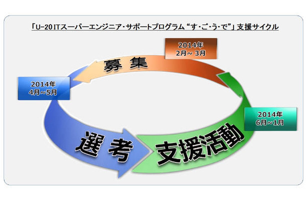 「U-20 ITスーパーエンジニア・サポートプログラム “す・ご・う・で“」の支援サイクル