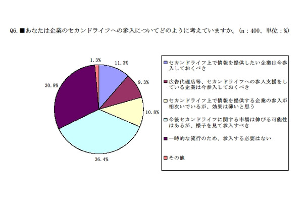 企業の参入についてのアンケート結果