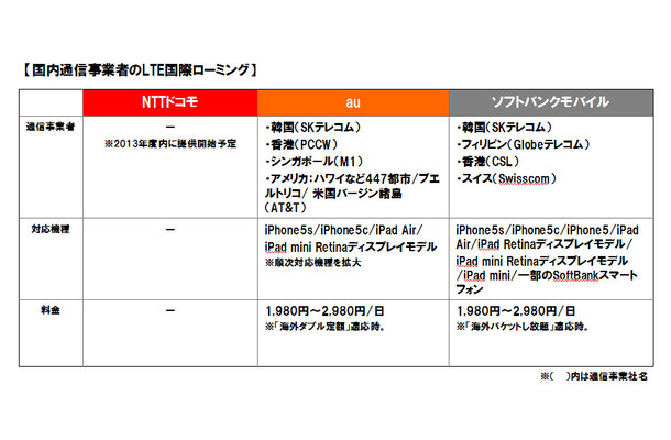 国内キャリアのLTE国際ローミング状況