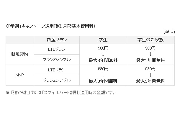 「学割」キャンペーン適用後の月額基本使用料