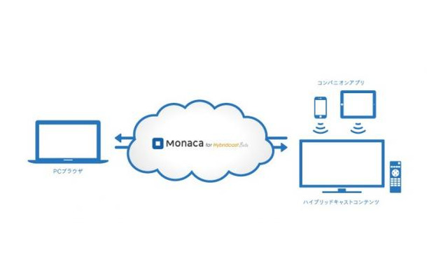 「Monaca for Hybridcast」の概要