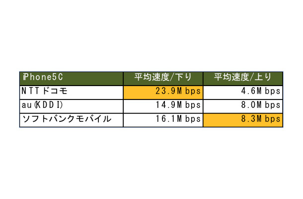 iPhone 5cの結果