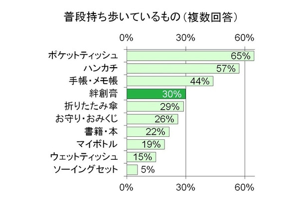 モテる女性は絆創膏を持っている！ 男性の半数が“恋のきっかけ”になると認定