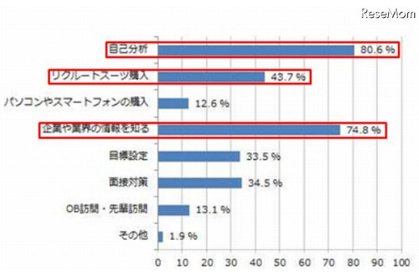 就活を始める際、まずやるべきことは？