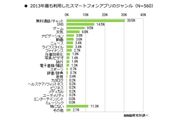 2013年にもっとも利用したアプリ