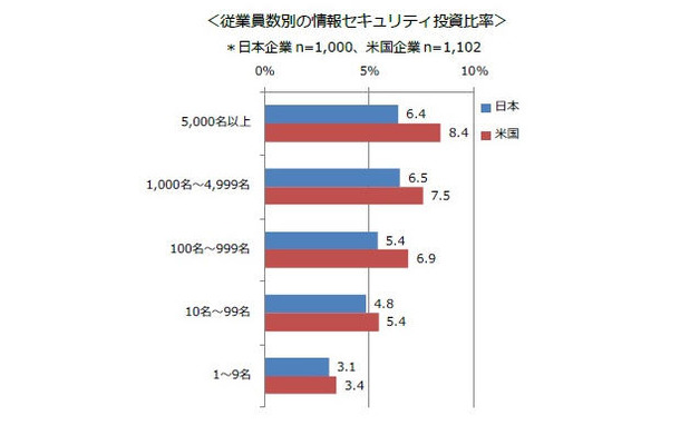 従業員数別の情報セキュリティ投資比率