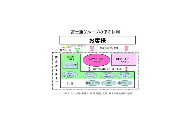 富士通グループの保守体制