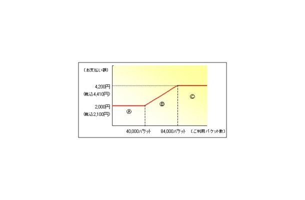 auの定額サービスがプライスキャップ制を導入。基本料金は月額2,100円で最大は4,410円