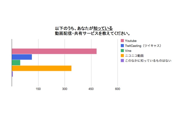 知っている動画配信・共有サービス