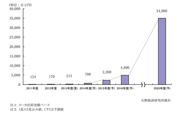 介護ロボット国内市場規模推移と予測