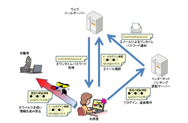 メールで受信するワンタイムパスワードを盗み取る手口のイメージ図