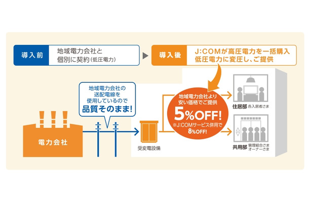 「J:COM電力」利用イメージ