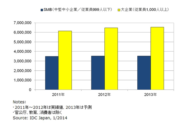 国内IT市場 企業規模別 支出額予測：　2011年～2013年
