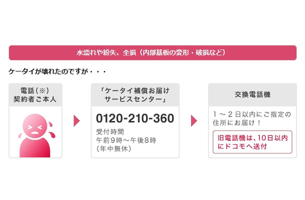 キャリア選びの決め手になるか ドコモ ケータイ補償サービス For Iphone Rbb Today