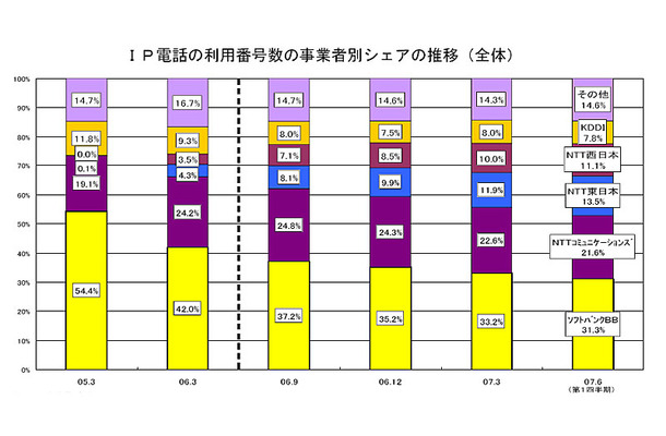 IP電話の利用番号数の事業者別シェアの推移(全体)