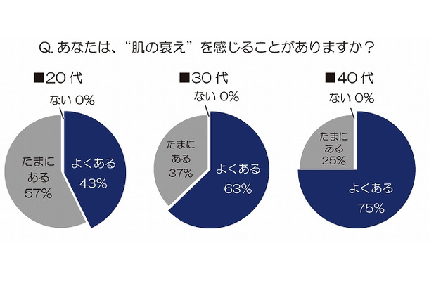 “肌の衰え”を感じることがありますか？