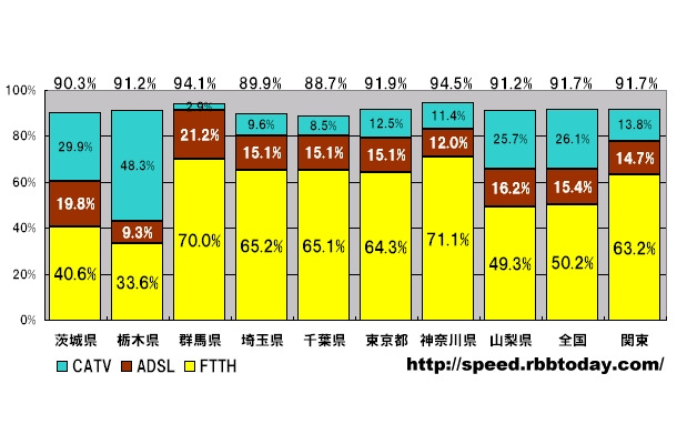 計測された件数比なので、実際のシェアを反映しているわけではないが、積極的なネットワークユーザにおいては、ブロードバンドの都心・地方差はなくなりつつあるのかもしれない